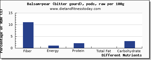 chart to show highest fiber in balsam pear per 100g